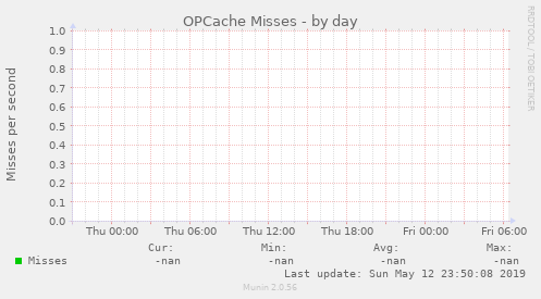 OPCache Misses