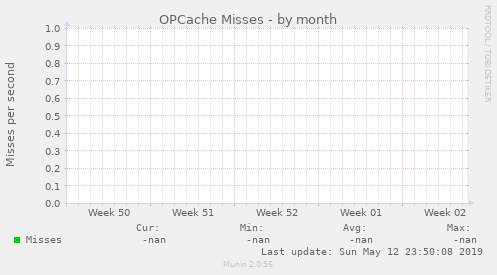 OPCache Misses