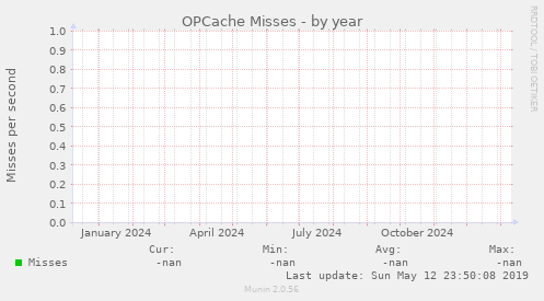 OPCache Misses