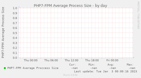 PHP7-FPM Average Process Size