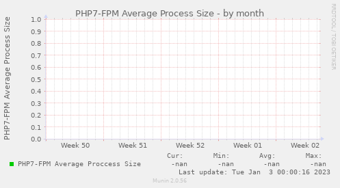 PHP7-FPM Average Process Size