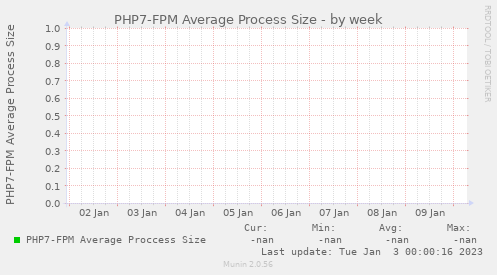 PHP7-FPM Average Process Size