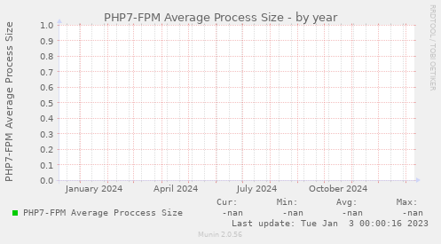 PHP7-FPM Average Process Size