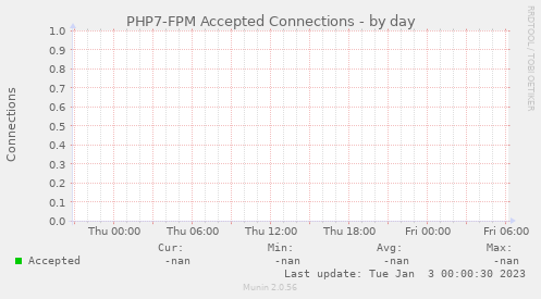 PHP7-FPM Accepted Connections