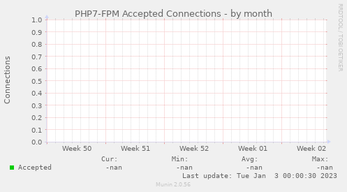 PHP7-FPM Accepted Connections