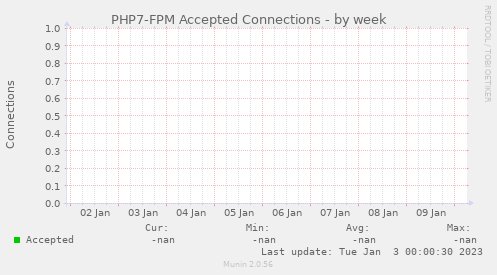 PHP7-FPM Accepted Connections