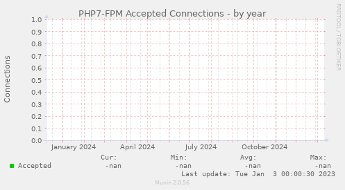 PHP7-FPM Accepted Connections