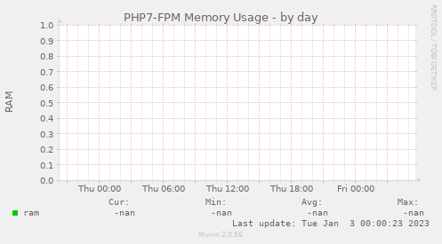 PHP7-FPM Memory Usage