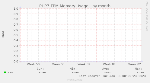 PHP7-FPM Memory Usage