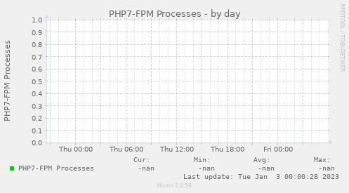 PHP7-FPM Processes