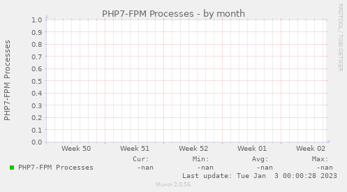 PHP7-FPM Processes