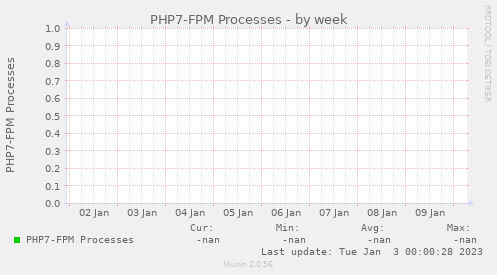 PHP7-FPM Processes