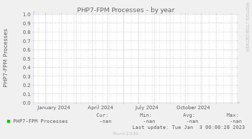 PHP7-FPM Processes