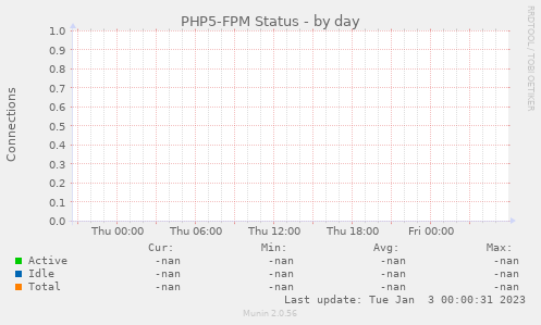 PHP5-FPM Status