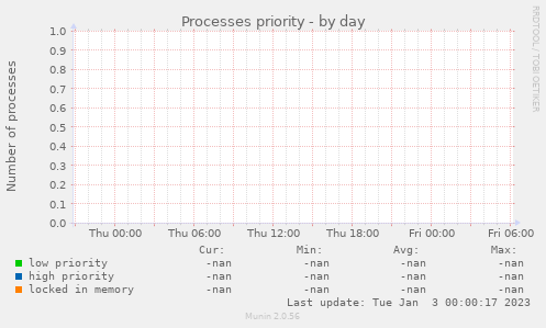 Processes priority