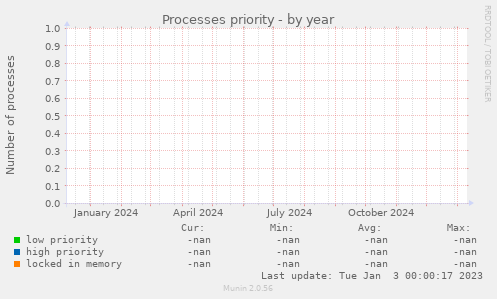 Processes priority