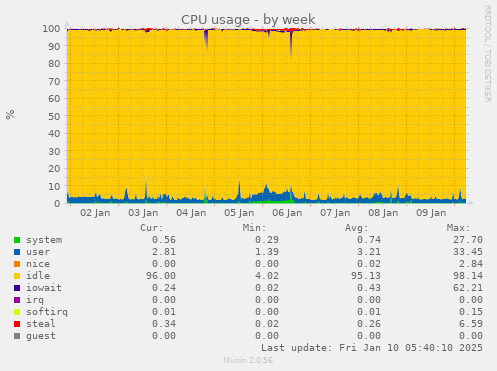 CPU usage