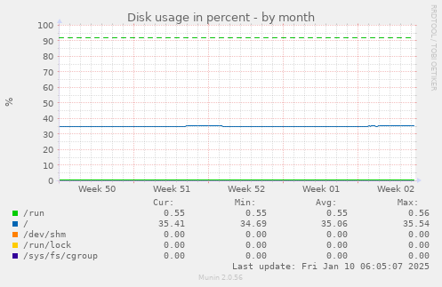 Disk usage in percent