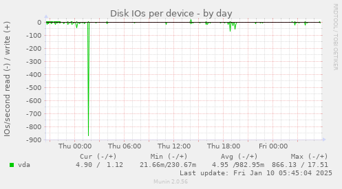 Disk IOs per device