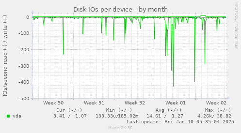 Disk IOs per device