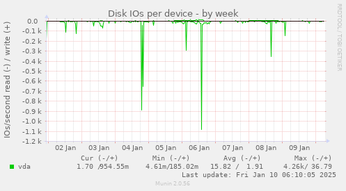 Disk IOs per device