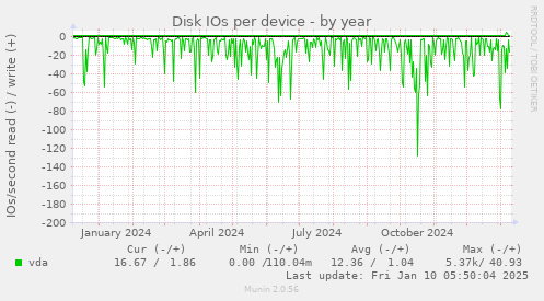 Disk IOs per device