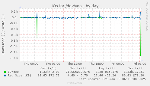 IOs for /dev/vda