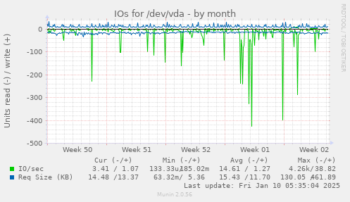 IOs for /dev/vda