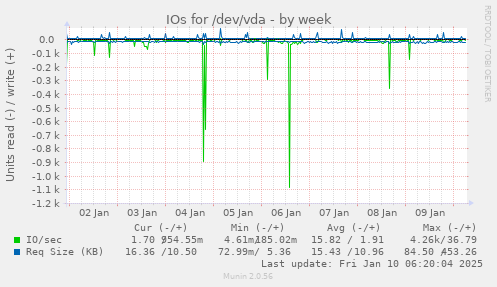 IOs for /dev/vda