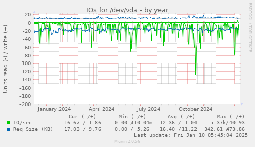 IOs for /dev/vda