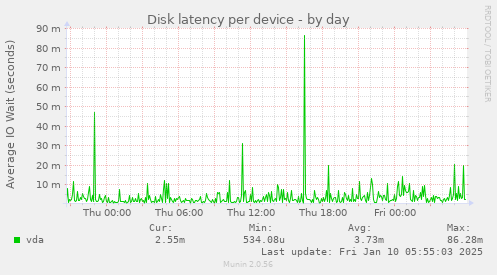 Disk latency per device