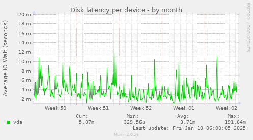 Disk latency per device