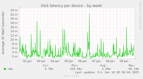 Disk latency per device