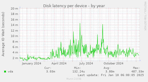 Disk latency per device