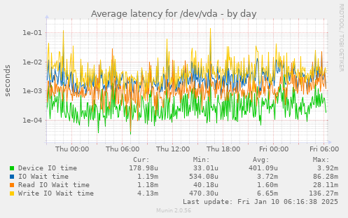 Average latency for /dev/vda