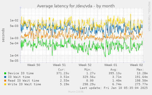 Average latency for /dev/vda