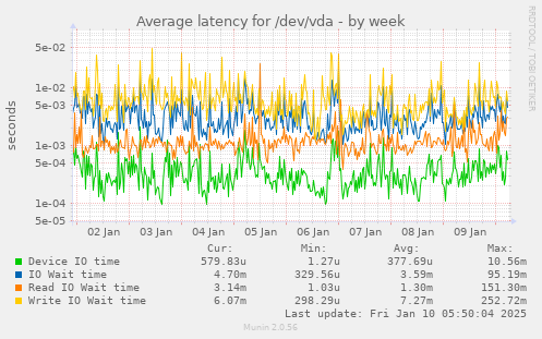 Average latency for /dev/vda