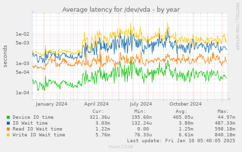 Average latency for /dev/vda