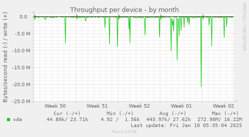 Throughput per device