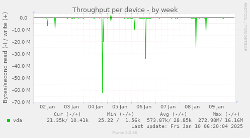 Throughput per device