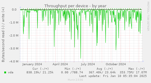 Throughput per device