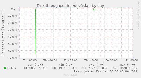 Disk throughput for /dev/vda