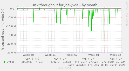 Disk throughput for /dev/vda