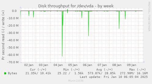 Disk throughput for /dev/vda