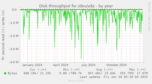 Disk throughput for /dev/vda