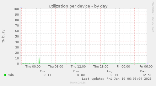 Utilization per device