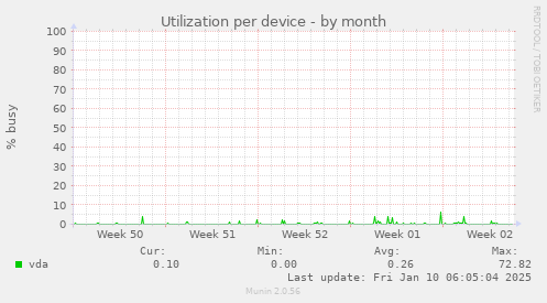 Utilization per device