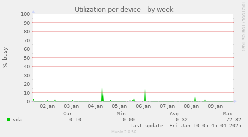 Utilization per device