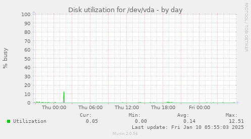 Disk utilization for /dev/vda