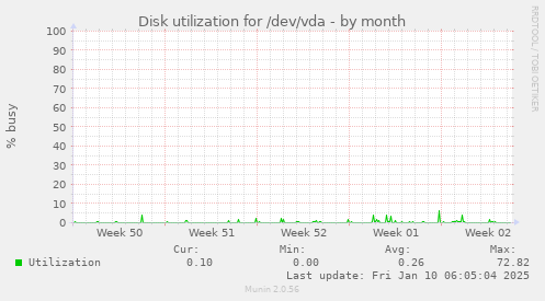 Disk utilization for /dev/vda